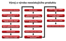 Výroba neexistujícího produktu